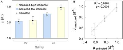 Enhancing EPA Content in an Arctic Diatom: A Factorial Design Study to Evaluate Interactive Effects of Growth Factors